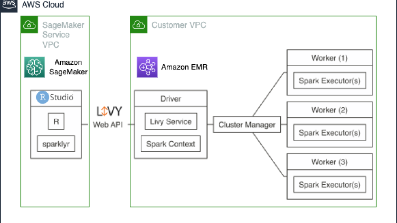 Connect Amazon EMR and RStudio on Amazon SageMaker