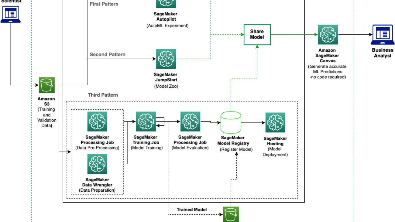 Bring your own ML model into Amazon SageMaker Canvas and generate accurate predictions