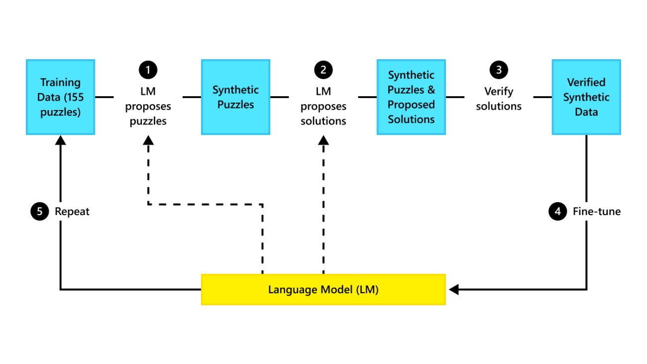 AI self-play for algorithm design