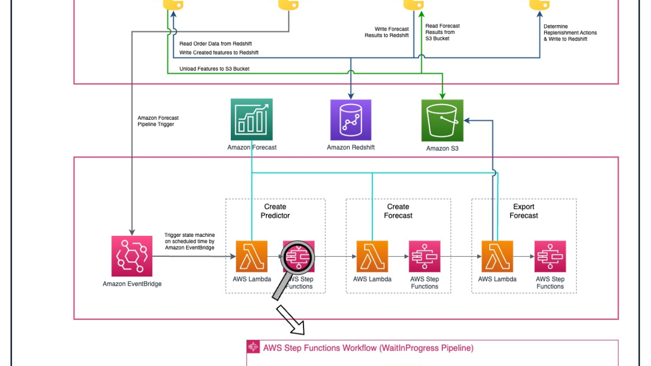 Demand forecasting at Getir built with Amazon Forecast