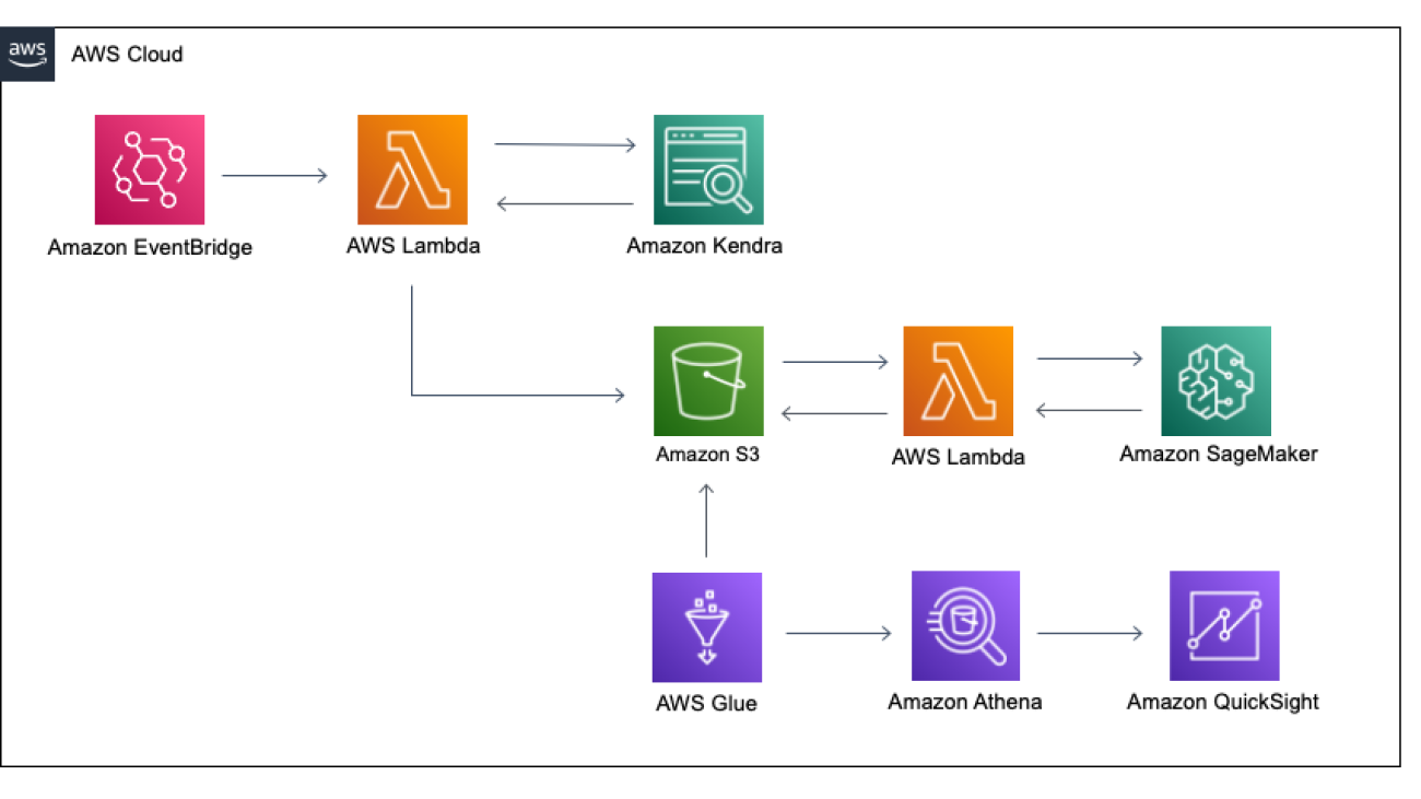 Get insights on your user’s search behavior from Amazon Kendra using an ML-powered serverless stack