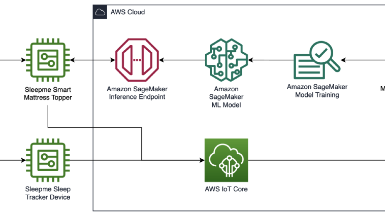 ­­­­How Sleepme uses Amazon SageMaker for automated temperature control to maximize sleep quality in real time