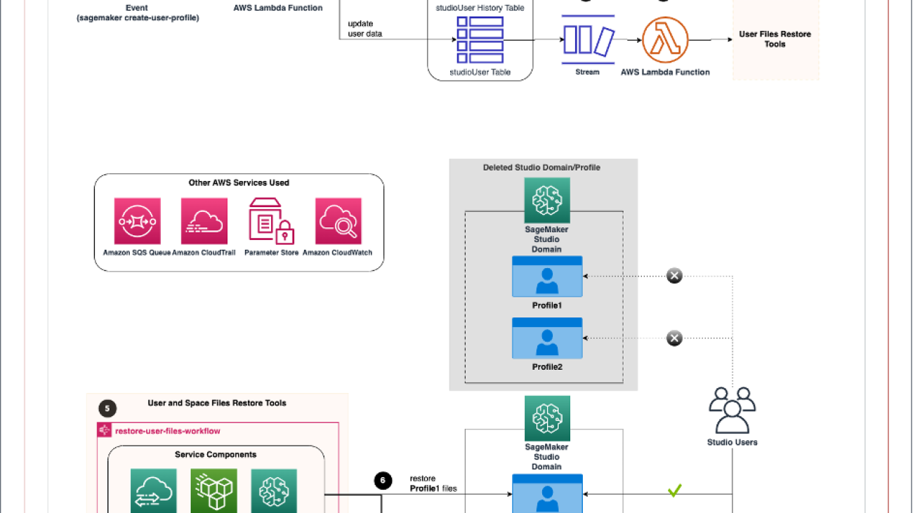 Implement backup and recovery using an event-driven serverless architecture with Amazon SageMaker Studio