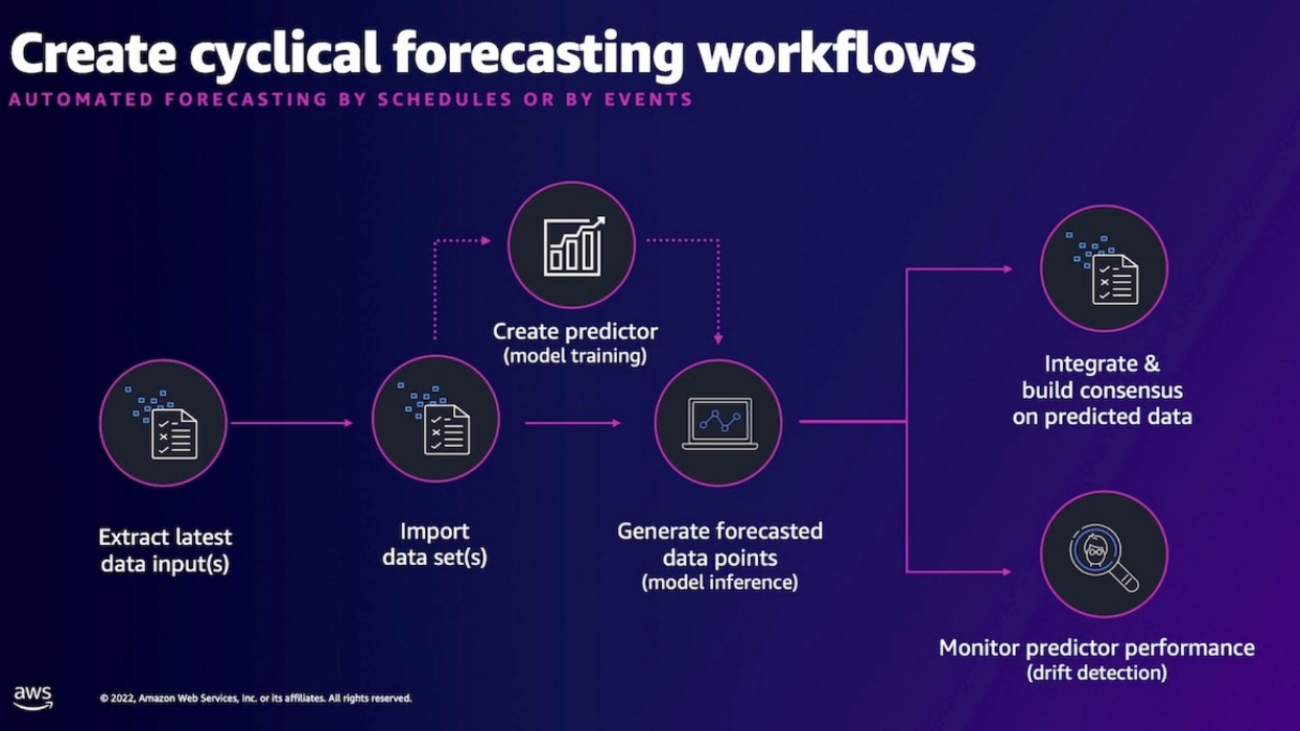 Automate the deployment of an Amazon Forecast time-series forecasting model