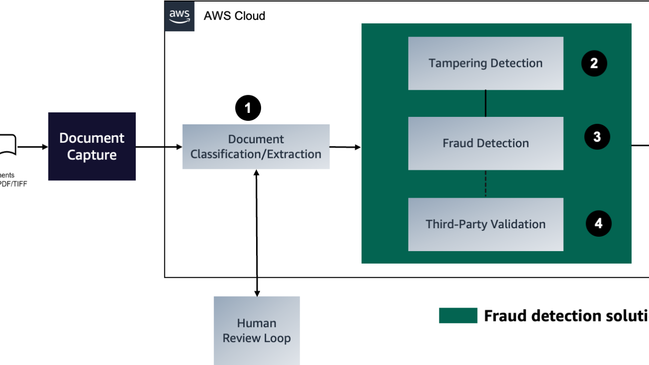 Automate document validation and fraud detection in the mortgage underwriting process using AWS AI services: Part 1