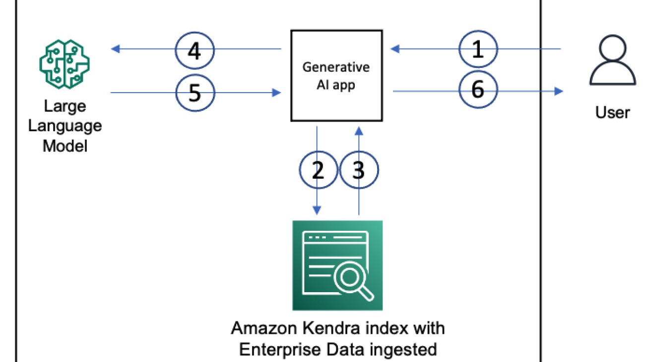 Quickly build high-accuracy Generative AI applications on enterprise data using Amazon Kendra, LangChain, and large language models