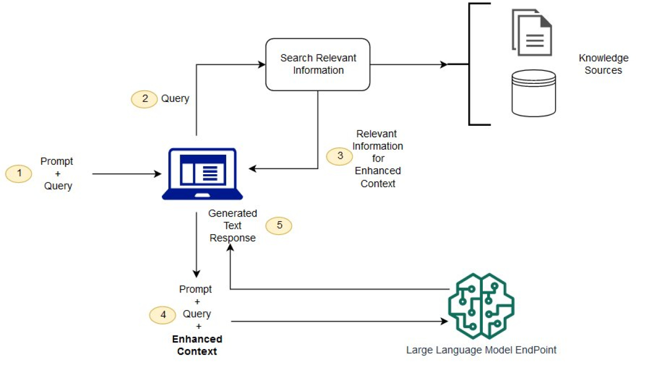 Question answering using Retrieval Augmented Generation with foundation models in Amazon SageMaker JumpStart