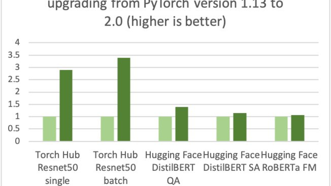 Optimized PyTorch 2.0 inference with AWS Graviton processors