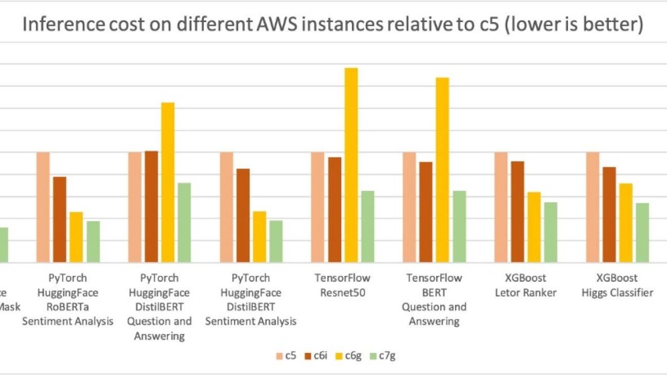 Reduce Amazon SageMaker inference cost with AWS Graviton