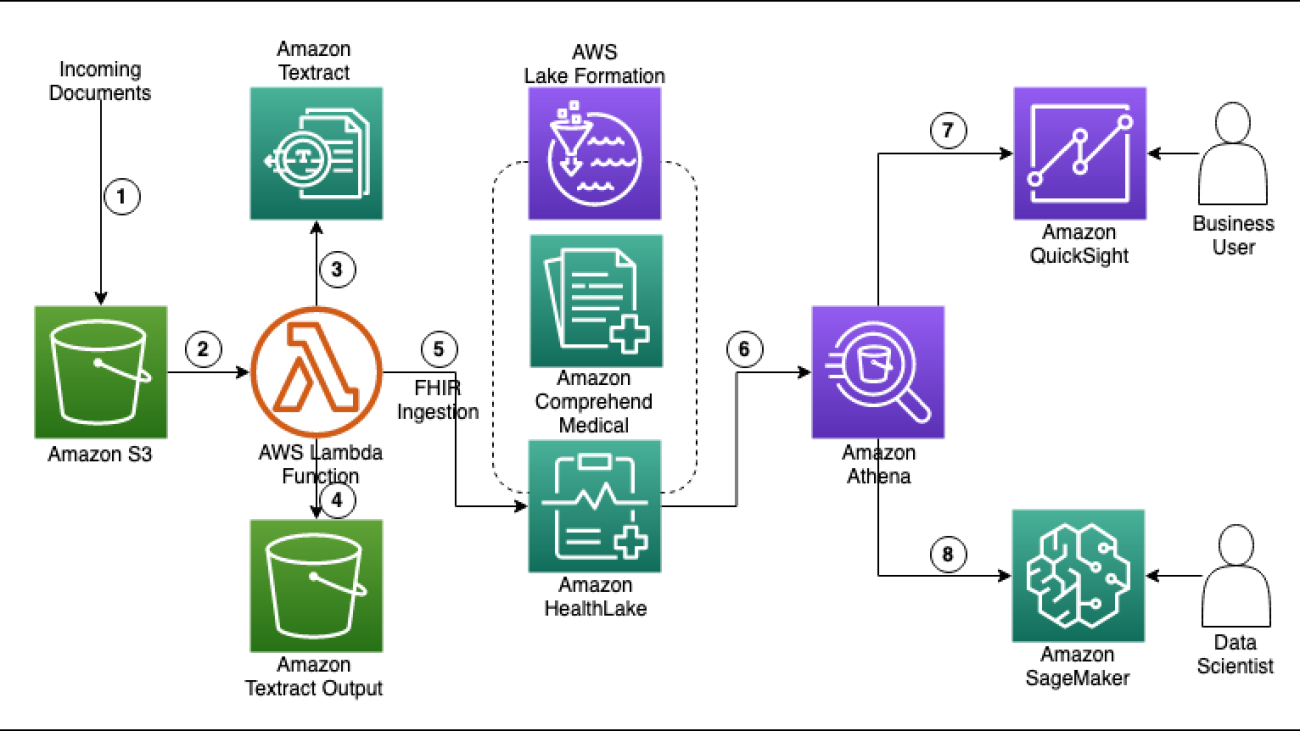 Transform, analyze, and discover insights from unstructured healthcare data using Amazon HealthLake