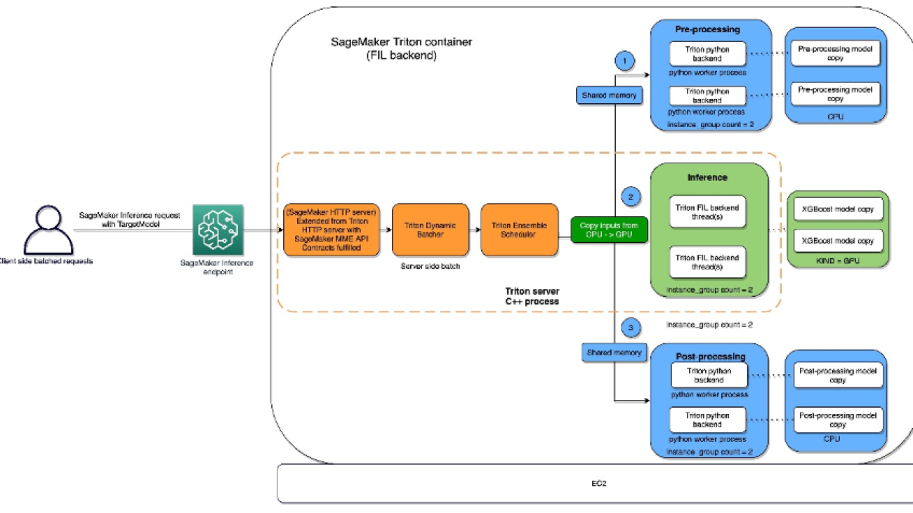 Hosting ML Models on Amazon SageMaker using Triton: XGBoost, LightGBM, and Treelite Models