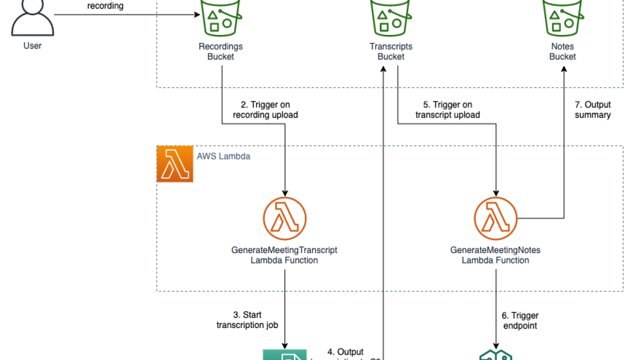 Build a serverless meeting summarization backend with large language models on Amazon SageMaker JumpStart