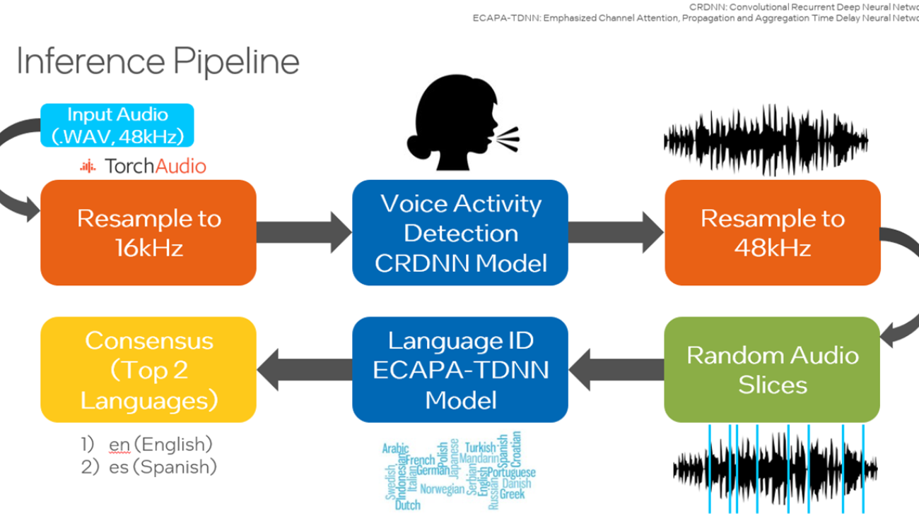 Language Identification: Building an End-to-End AI Solution using PyTorch