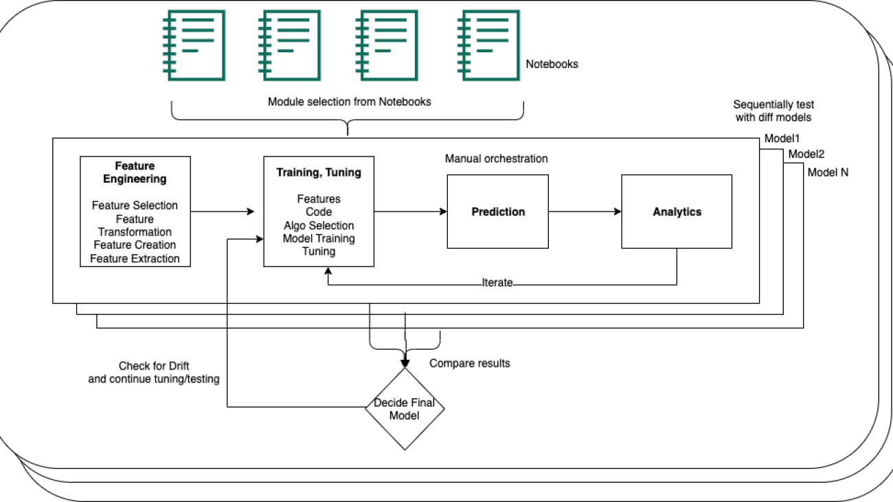 How OCX Cognition reduced ML model development time from weeks to days and model update time from days to real time using AWS Step Functions and Amazon SageMaker