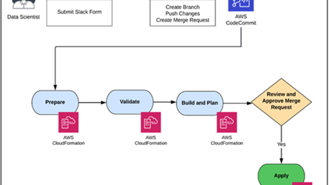 Accelerate machine learning time to value with Amazon SageMaker JumpStart and PwC’s MLOps accelerator