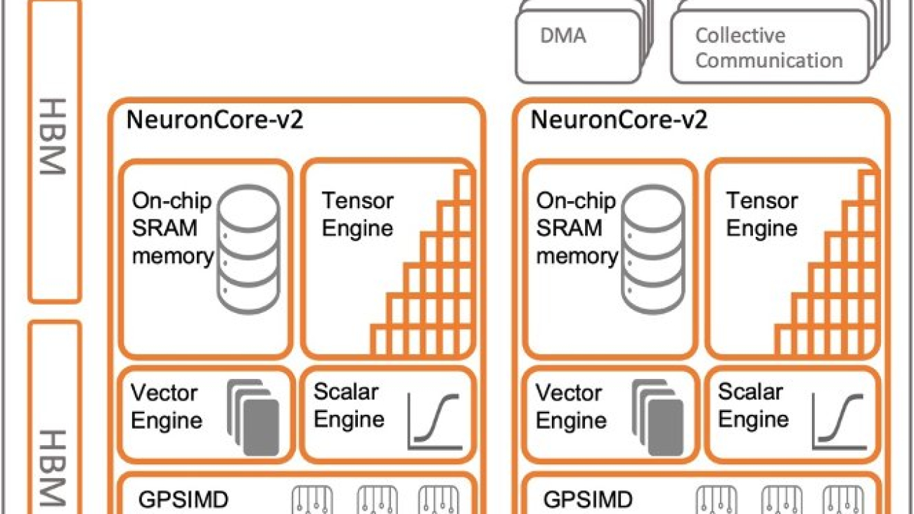 Achieve high performance with lowest cost for generative AI inference using AWS Inferentia2 and AWS Trainium on Amazon SageMaker