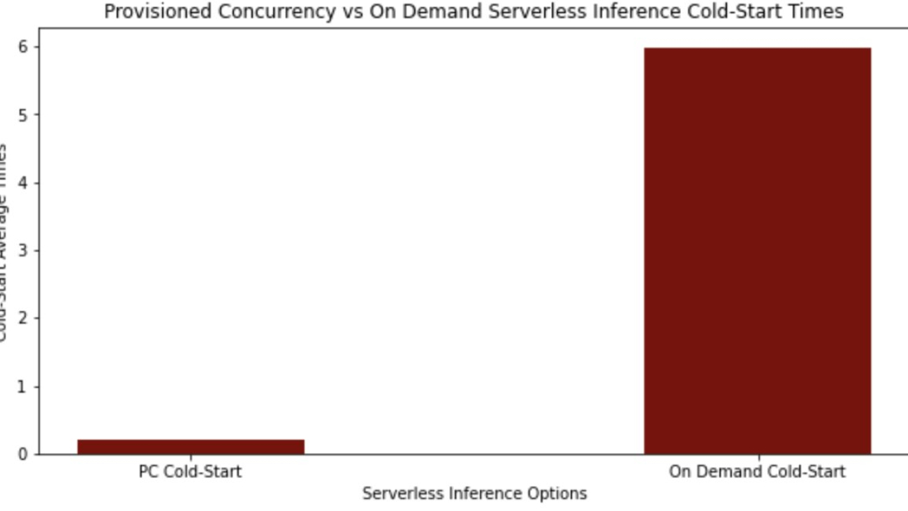 Announcing provisioned concurrency for Amazon SageMaker Serverless Inference