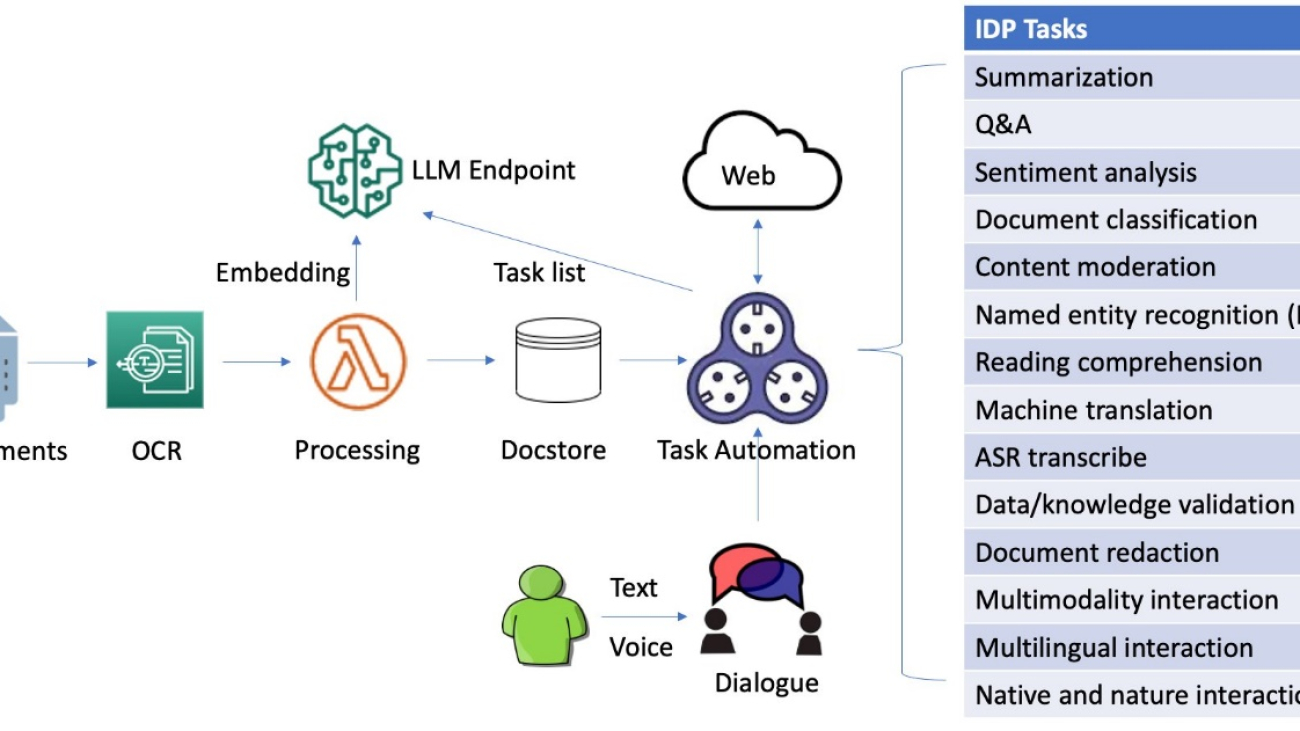 Dialogue-guided intelligent document processing with foundation models on Amazon SageMaker JumpStart