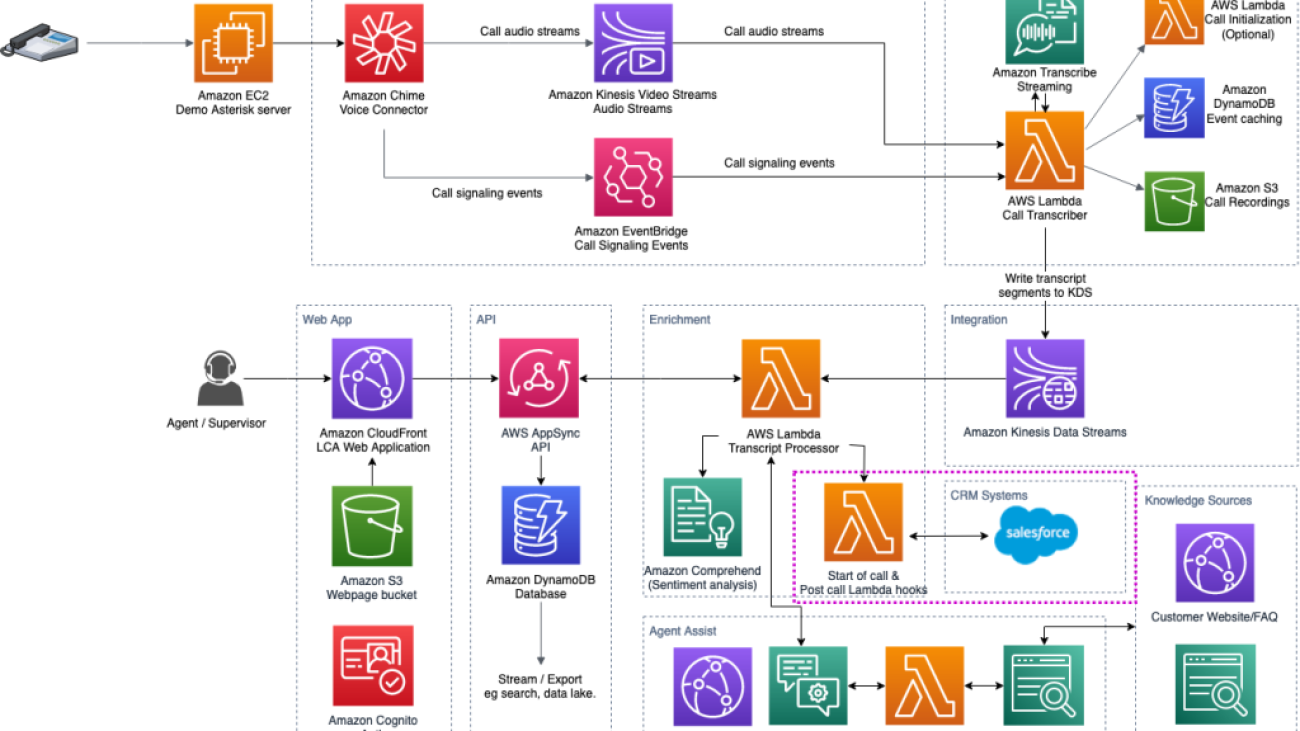 Boost agent productivity with Salesforce integration for Live Call Analytics