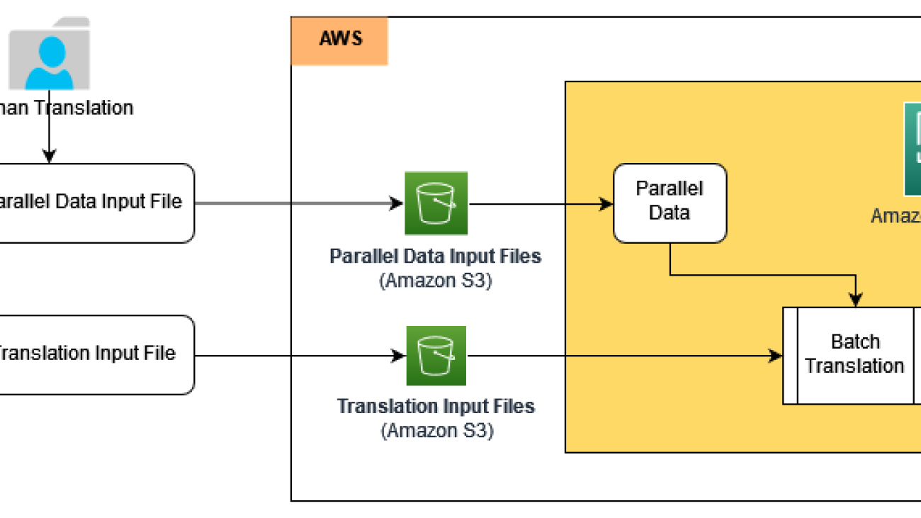 Build a multilingual automatic translation pipeline with Amazon Translate Active Custom Translation