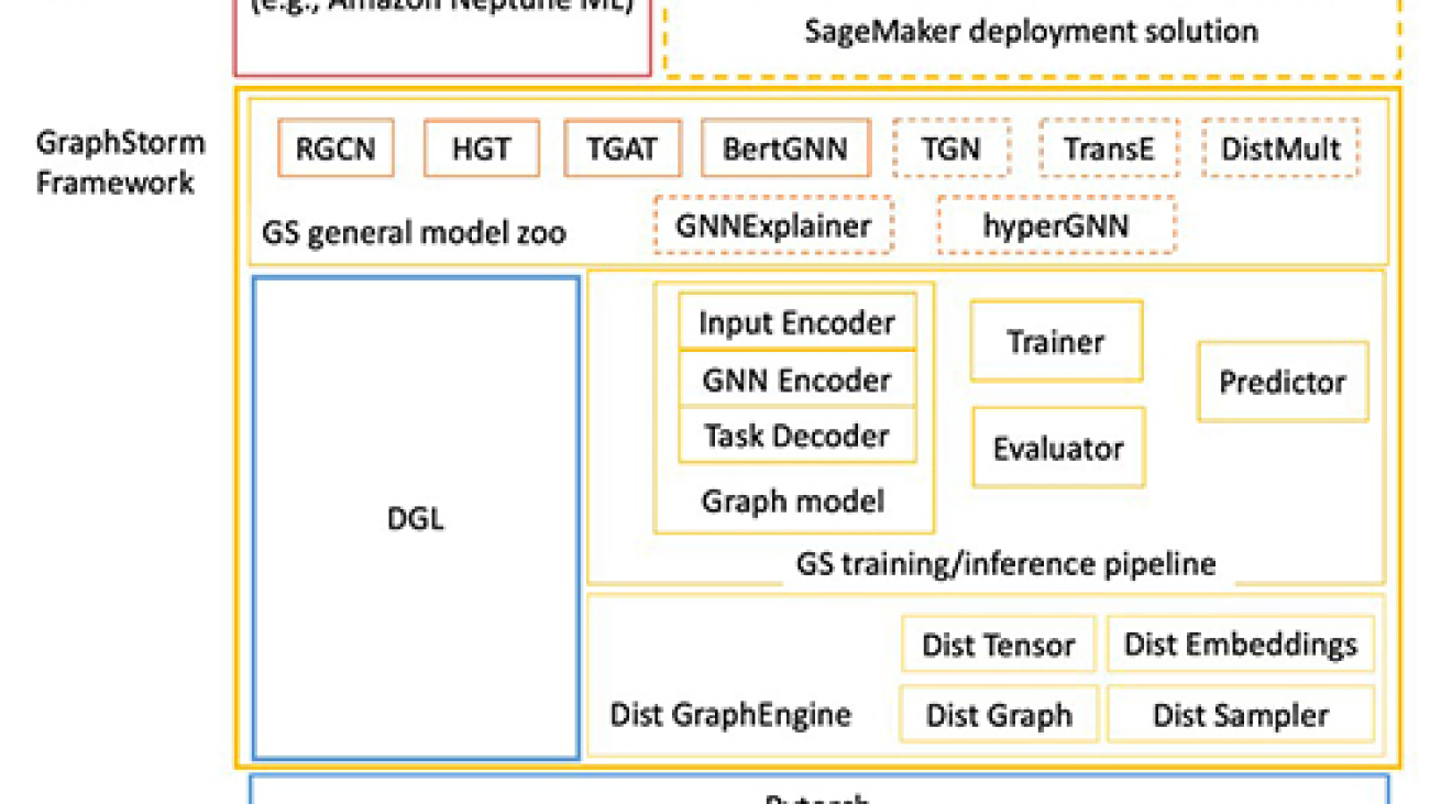 Fast-track graph ML with GraphStorm: A new way to solve problems on enterprise-scale graphs