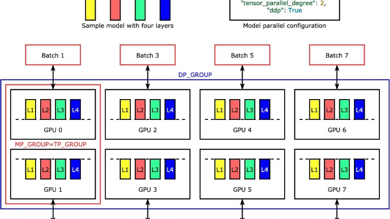 Fine-tune GPT-J using an Amazon SageMaker Hugging Face estimator and the model parallel library