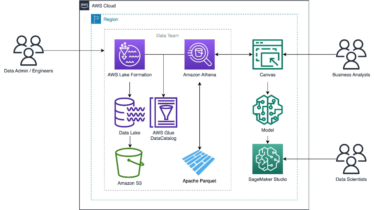 Use Amazon SageMaker Canvas to build machine learning models using Parquet data from Amazon Athena and AWS Lake Formation