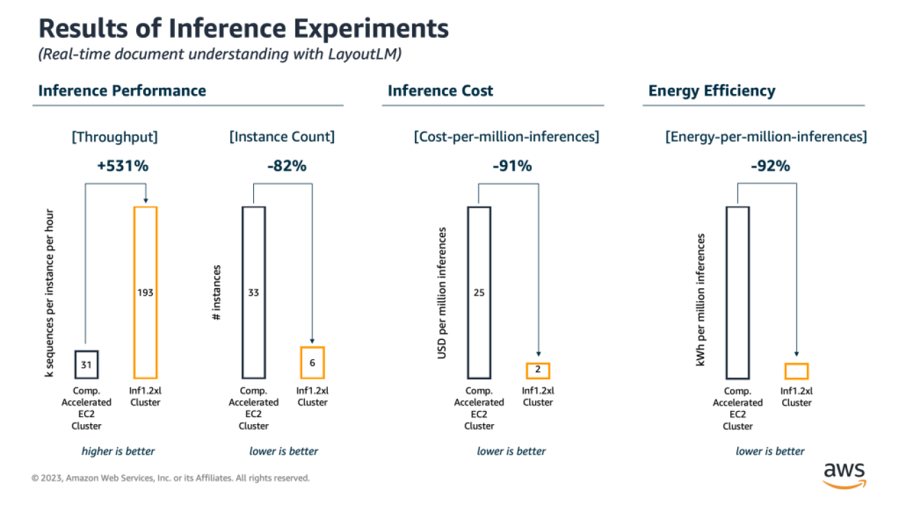 Reduce energy consumption of your machine learning workloads by up to 90% with AWS purpose-built accelerators