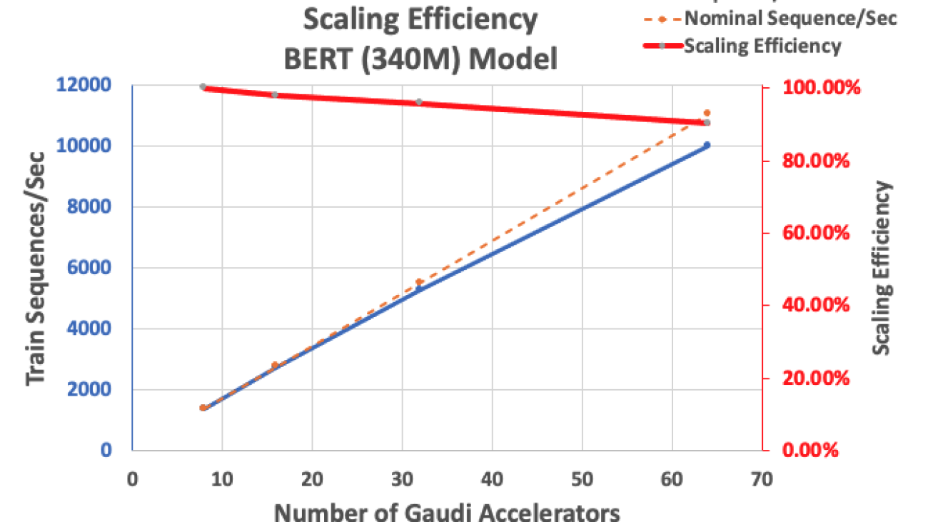 Accelerate PyTorch with DeepSpeed to train large language models with Intel Habana Gaudi-based DL1 EC2 instances