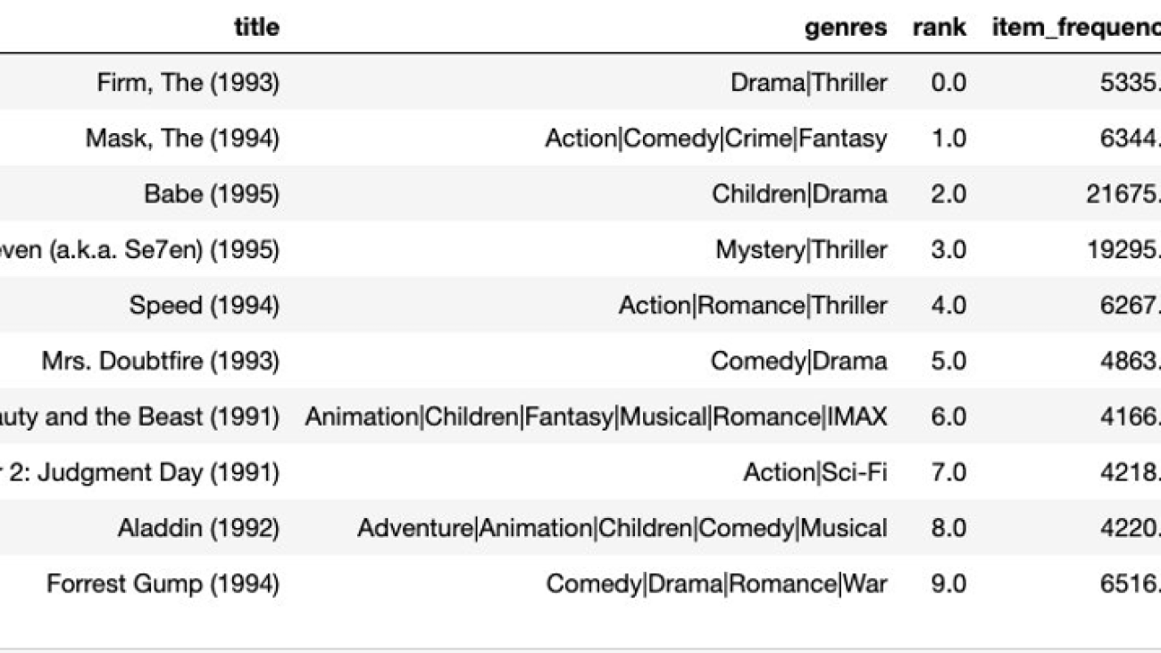 Introducing popularity tuning for Similar-Items in Amazon Personalize