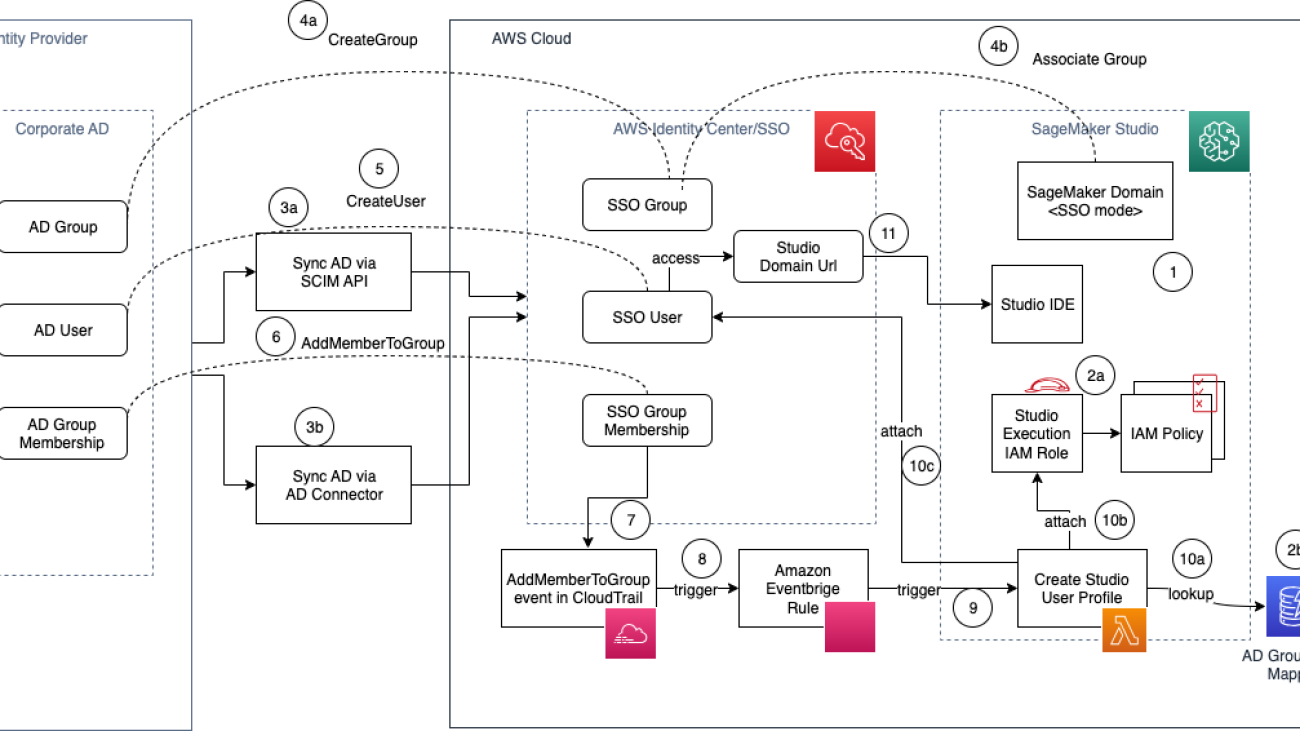 Onboard users to Amazon SageMaker Studio with Active Directory group-specific IAM roles