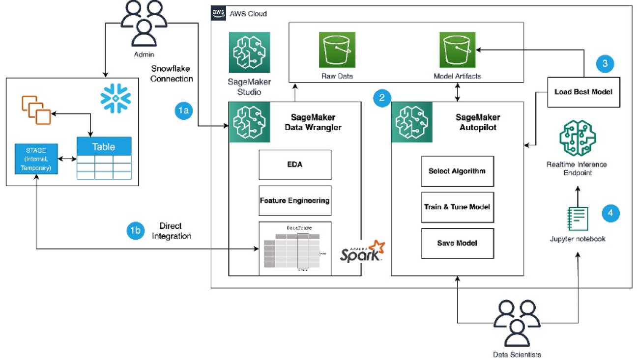 Accelerate time to business insights with the Amazon SageMaker Data Wrangler direct connection to Snowflake