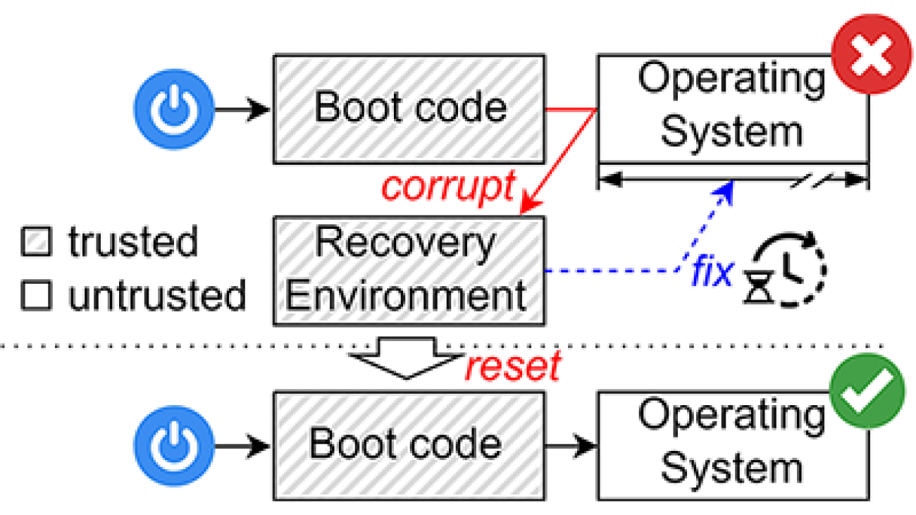 Renovating computer systems securely and progressively with APRON