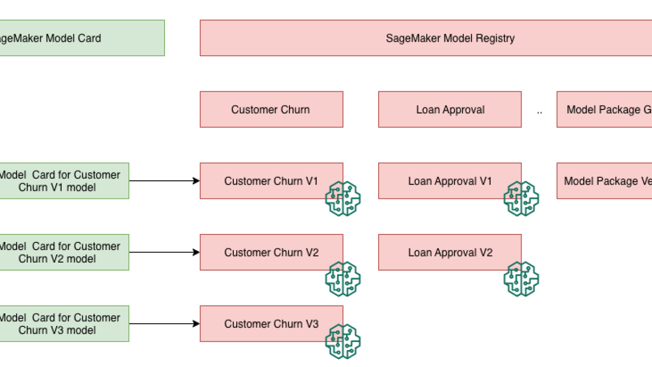 Integrate Amazon SageMaker Model Cards with the model registry