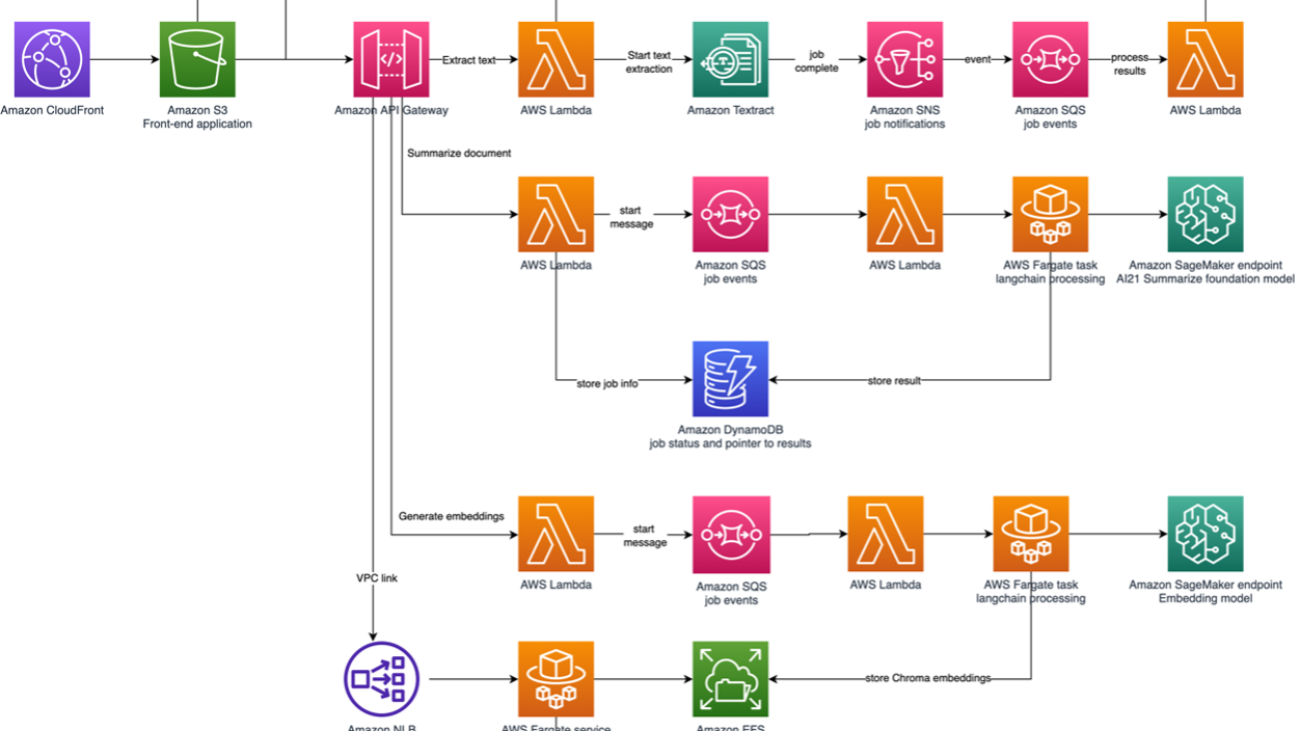 Use a generative AI foundation model for summarization and question answering using your own data