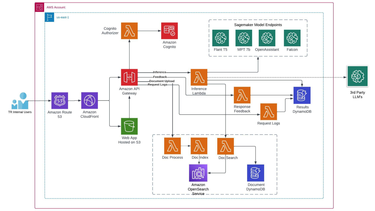 How Thomson Reuters developed Open Arena, an enterprise-grade large language model playground, in under 6 weeks