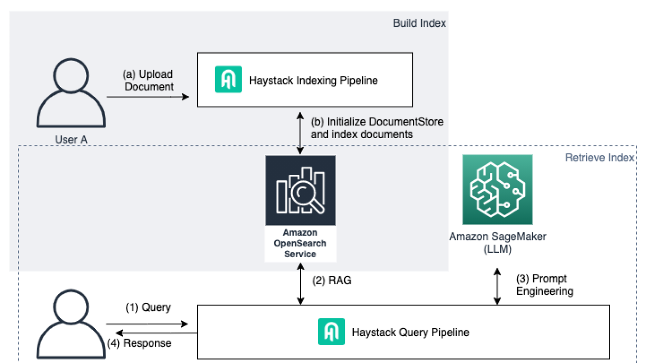 Build production-ready generative AI applications for enterprise search using Haystack pipelines and Amazon SageMaker JumpStart with LLMs