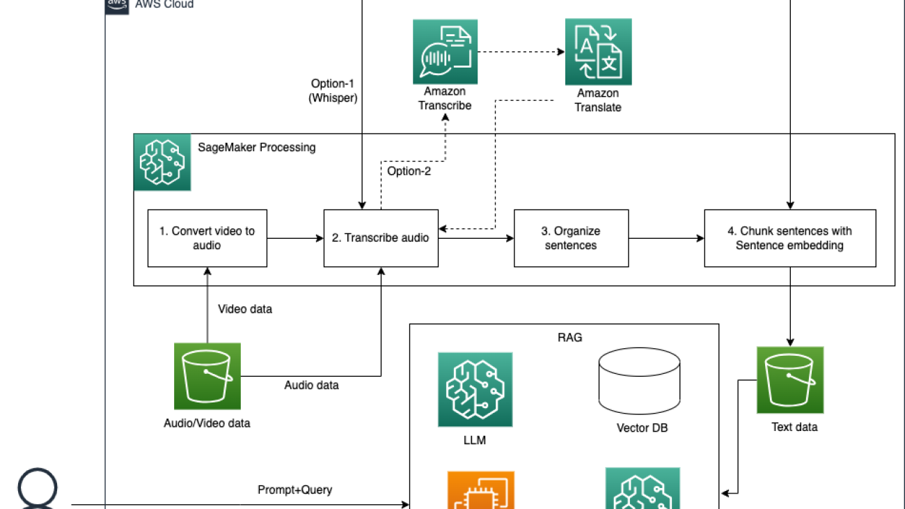 Intelligent video and audio Q&A with multilingual support using LLMs on Amazon SageMaker