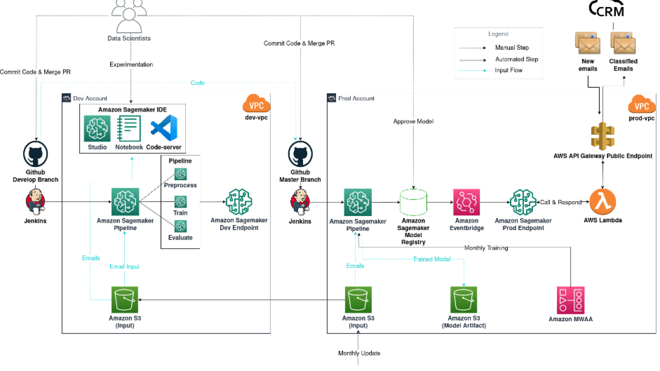 Accelerate client success management through email classification with Hugging Face on Amazon SageMaker