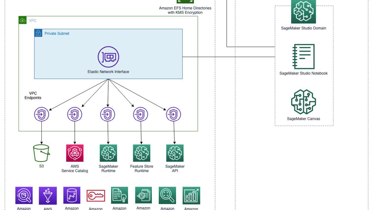 Amazon SageMaker Domain in VPC only mode to support SageMaker Studio with auto shutdown Lifecycle Configuration and SageMaker Canvas with Terraform