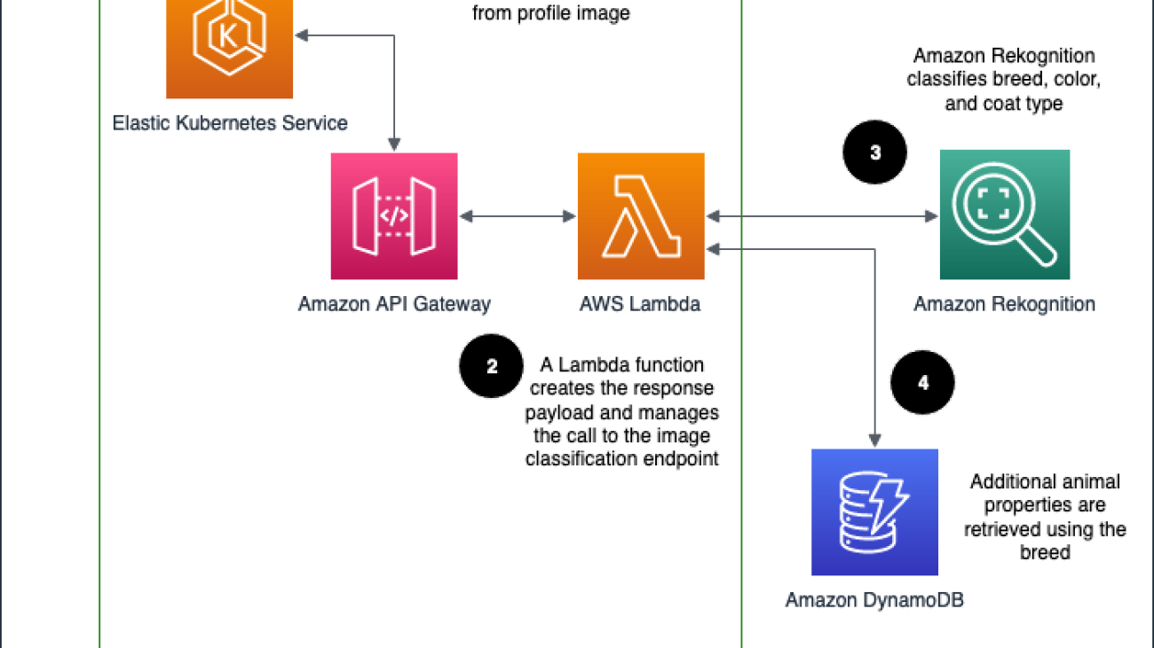 Optimize pet profiles for Purina’s Petfinder application using Amazon Rekognition Custom Labels and AWS Step Functions