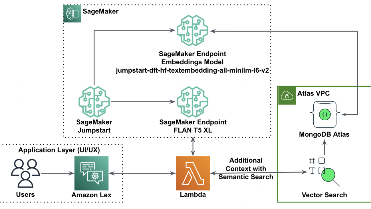 Retrieval-Augmented Generation with LangChain, Amazon SageMaker JumpStart, and MongoDB Atlas semantic search