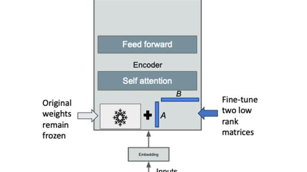 Model management for LoRA fine-tuned models using Llama2 and Amazon SageMaker