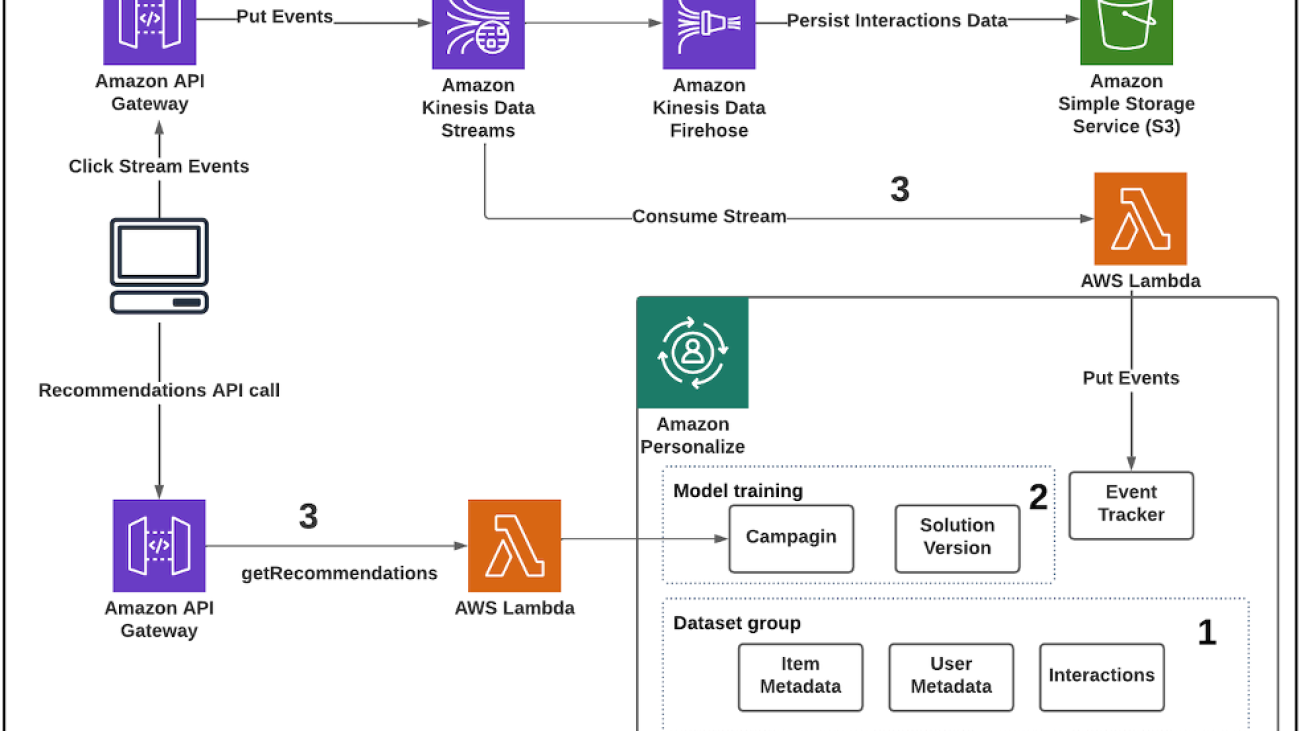 Implement real-time personalized recommendations using Amazon Personalize