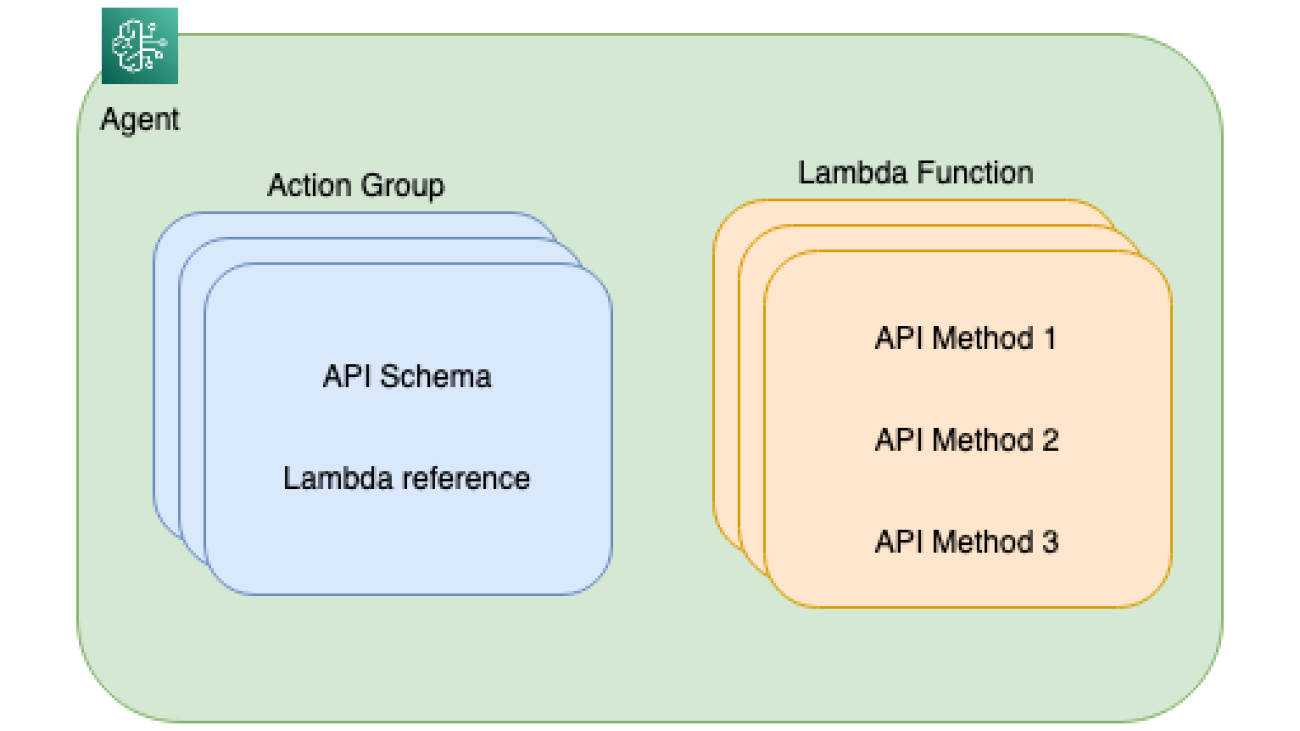 Build a foundation model (FM) powered customer service bot with agents for Amazon Bedrock