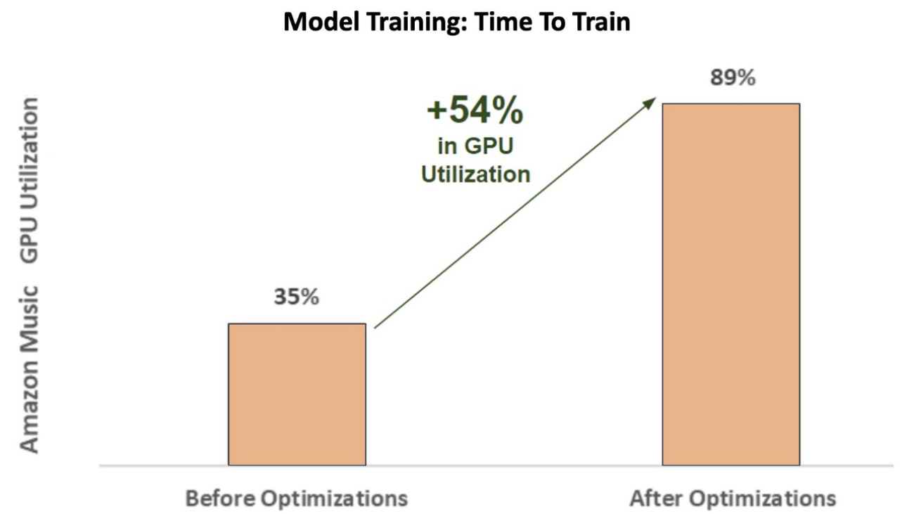 How Amazon Music uses SageMaker with NVIDIA to optimize ML training and inference performance and cost