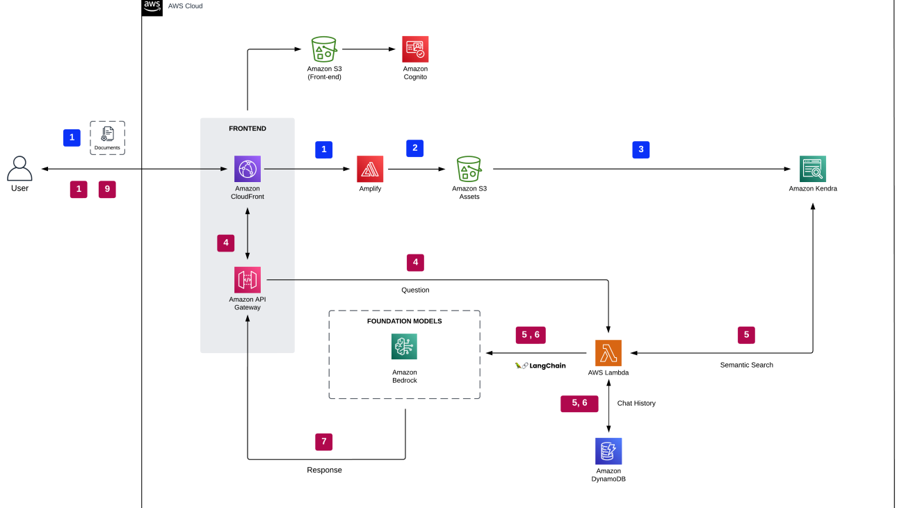 Harnessing the power of enterprise data with generative AI: Insights from Amazon Kendra, LangChain, and large language models