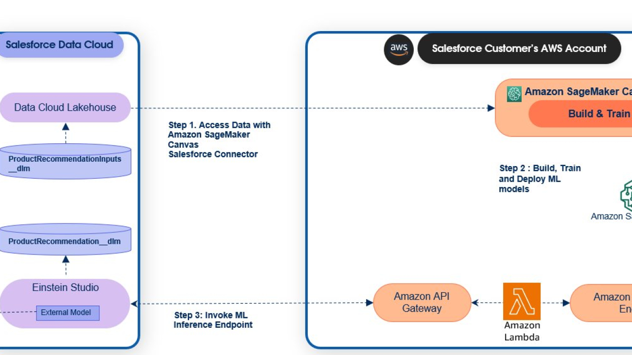 Democratize ML on Salesforce Data Cloud with no-code Amazon SageMaker Canvas