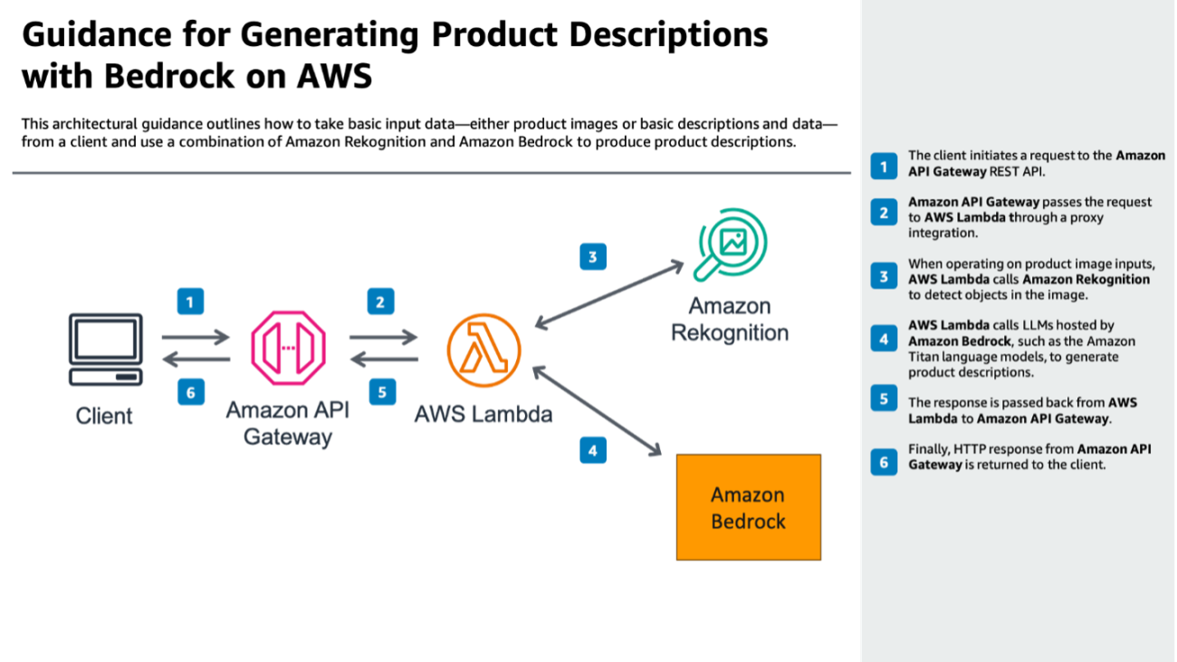 Automating product description generation with Amazon Bedrock