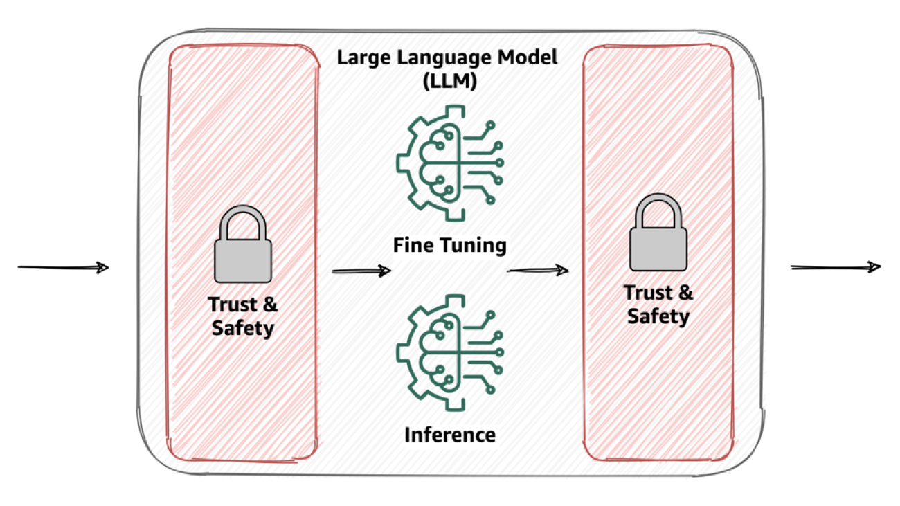 Build trust and safety for generative AI applications with Amazon Comprehend and LangChain